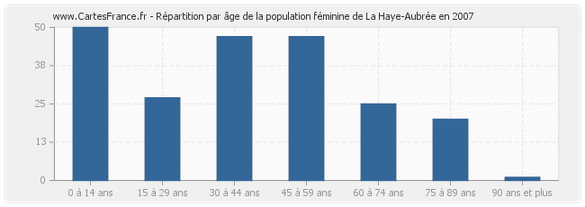 Répartition par âge de la population féminine de La Haye-Aubrée en 2007